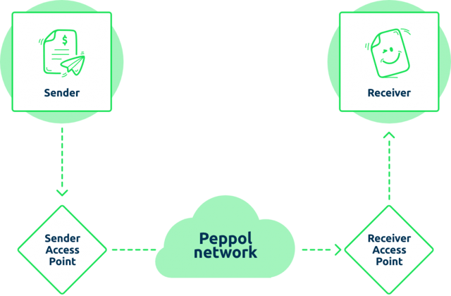 Image of Peppol network